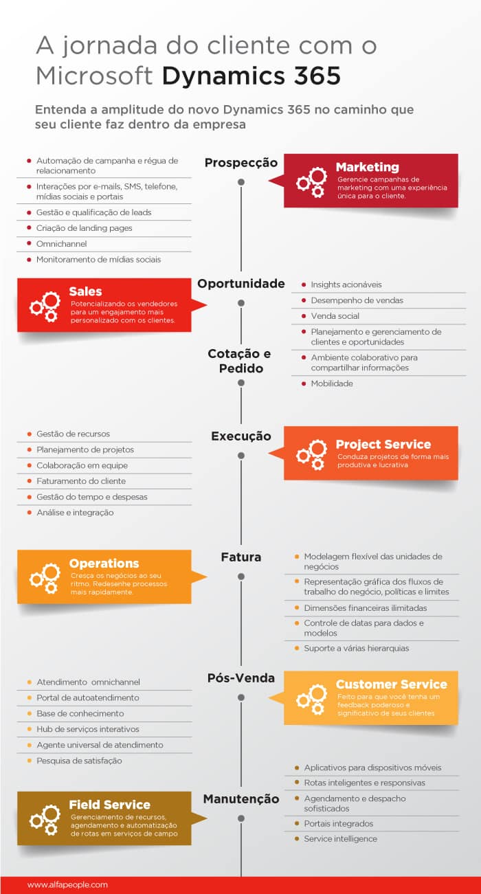 Infografico Jornada do cliente no Microsoft Dynamics 365