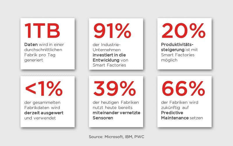 Smart Factory + Industry 4.0: Microsoft-Technologien bringen große Veränderungen für die Fertigungsbranche