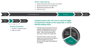 Microsoft Dynamics Masterplanning