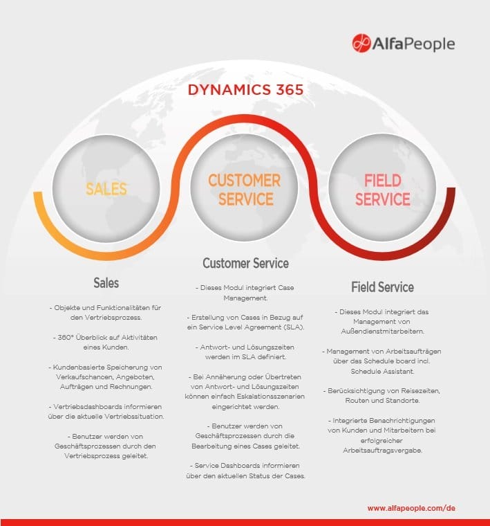 Infographic: Dynamics 365