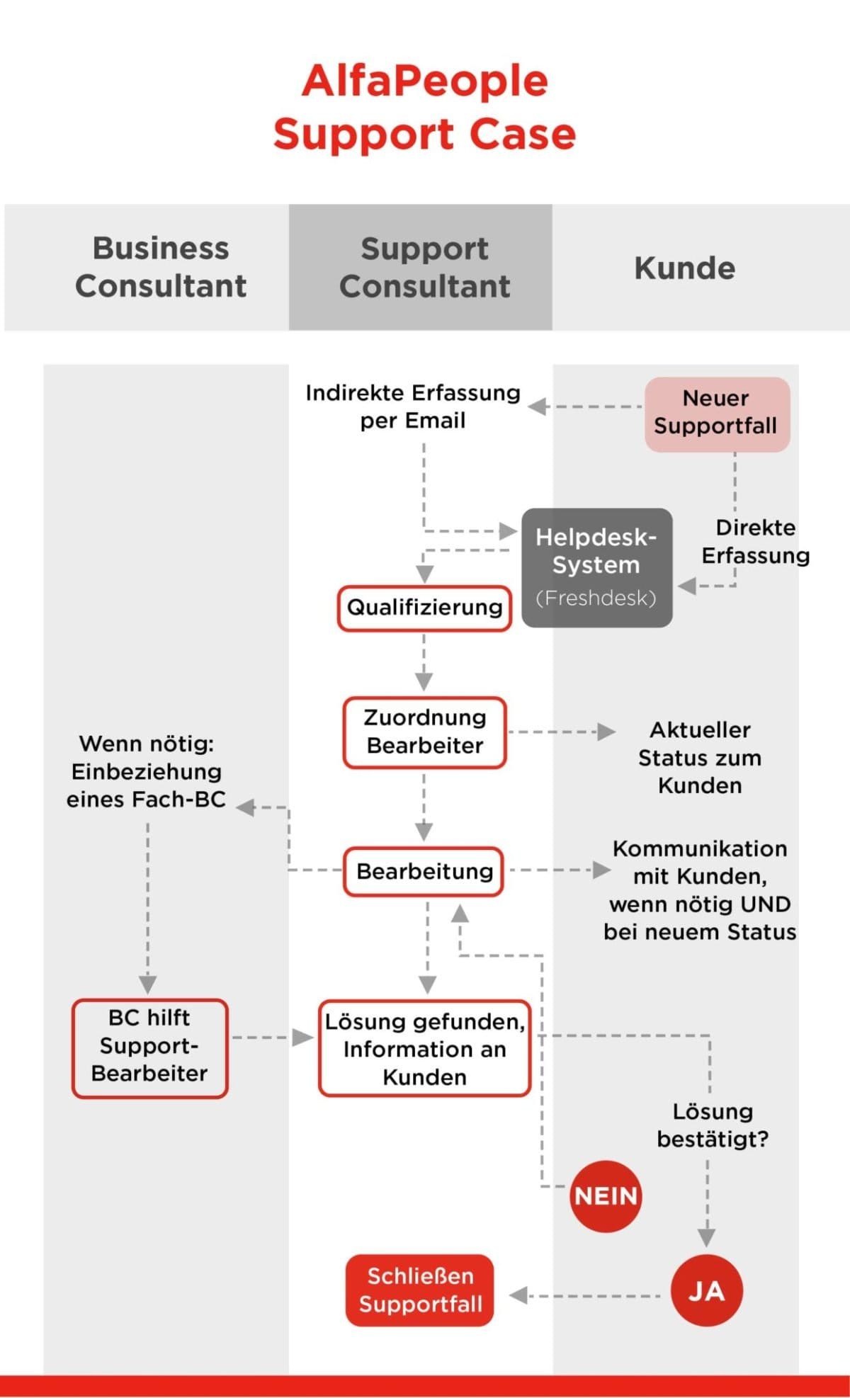 Infographic: Support Case