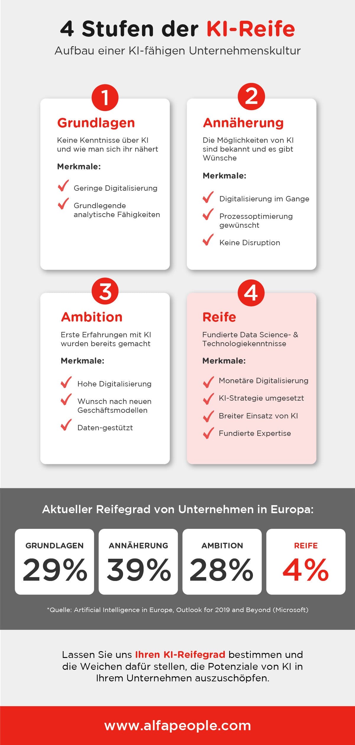 Infographic: 4 Stufen der KI-Reife
