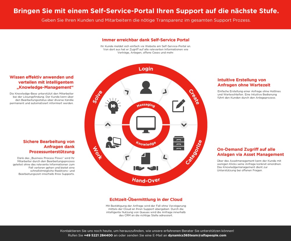 Infographic: Bringen Sie mit dem Self-Service-Portal Ihren Support auf die nächste Stufe