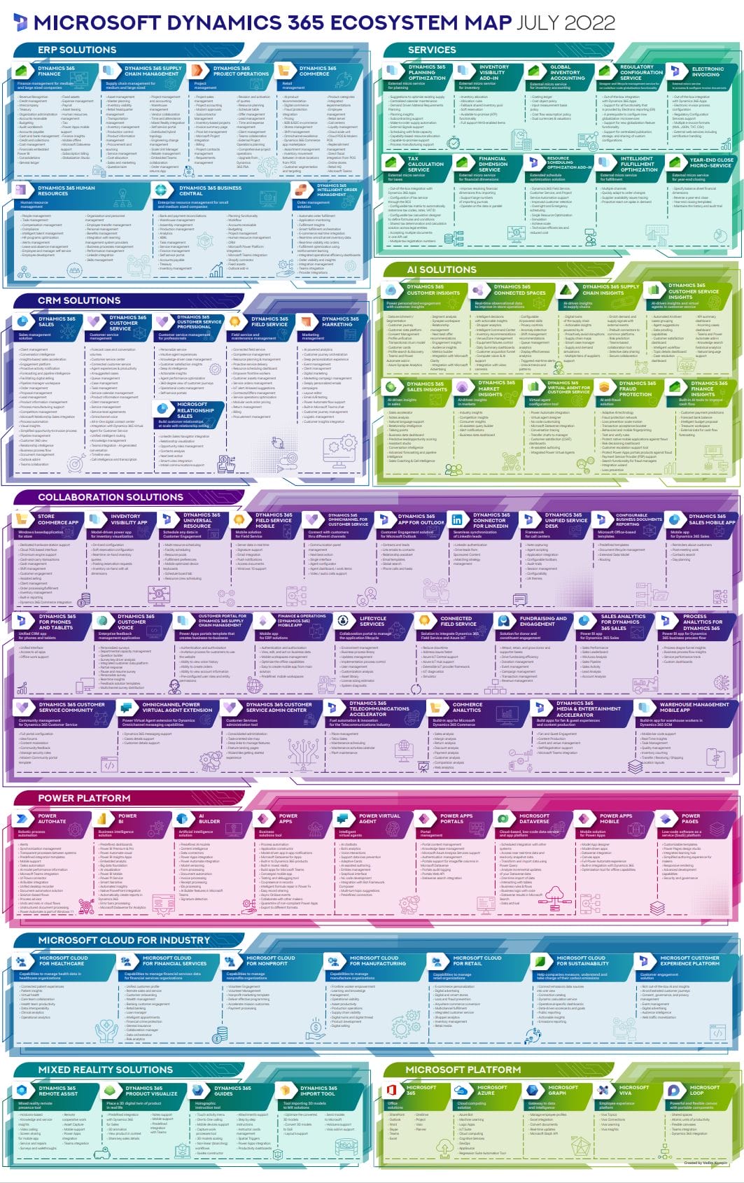 Infografik: Microsoft Dynamics Ecosystem Map