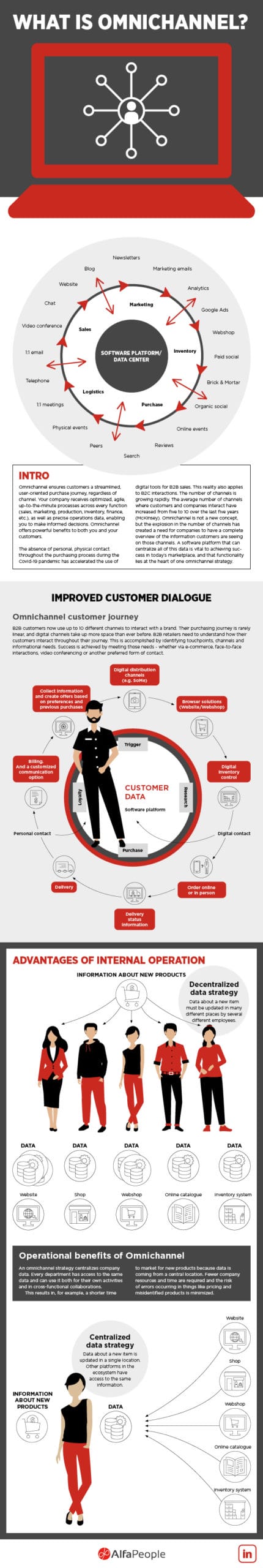 Infographic: What is omnichannel?