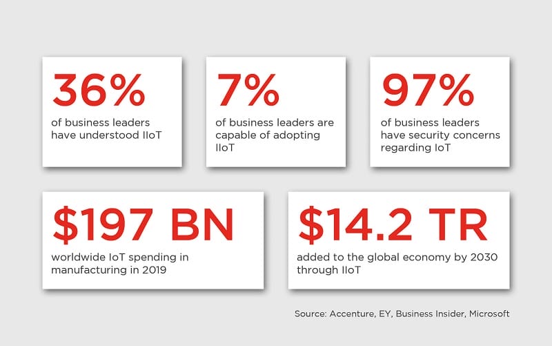 Industrial Internet of Things (IIoT) + Industry 4.0: How Microsoft technology is bringing major changes to manufacturing