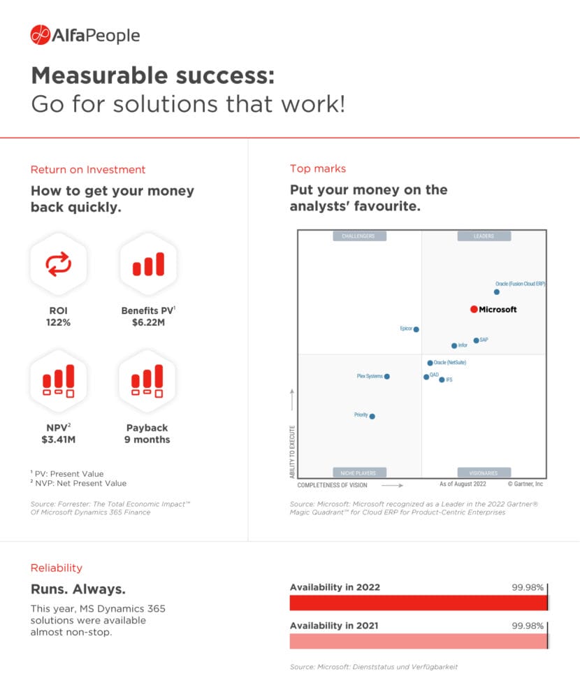 Infographic: Measurable Success