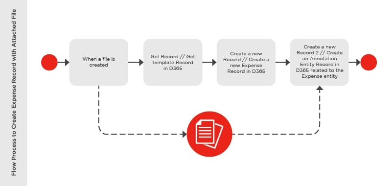 how to lodge travel expenses in dynamics 365 with power automate 10 1
